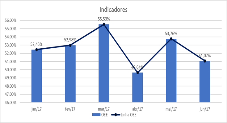 OEE de janeiro a junho de 2017