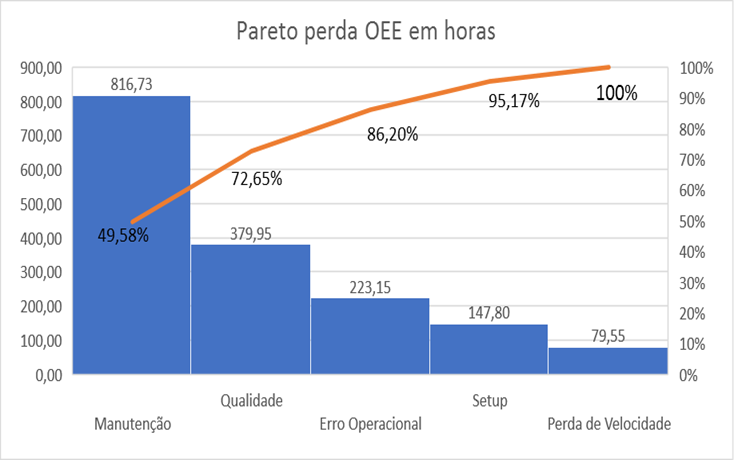 Pareto OEE