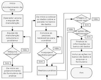 Fluxograma do processo de análise de falha
