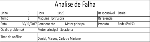 Cabeçalho da análise de falhas exemplo de ocorrência