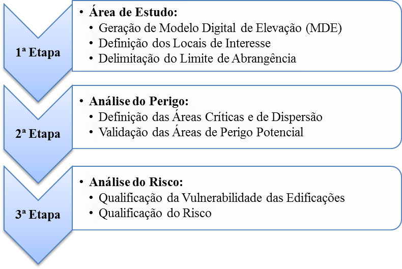 Etapas da metodologia de elaboração de cartas de perigo e risco a deslizamento planar em Teófilo Otoni.
