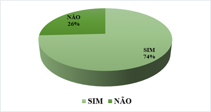 Rapidez em responder os clientes nas redes sociais