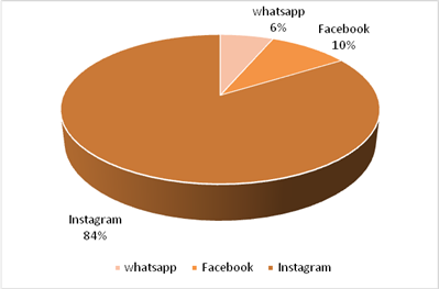 Redes Sociais que as empresas mais usam