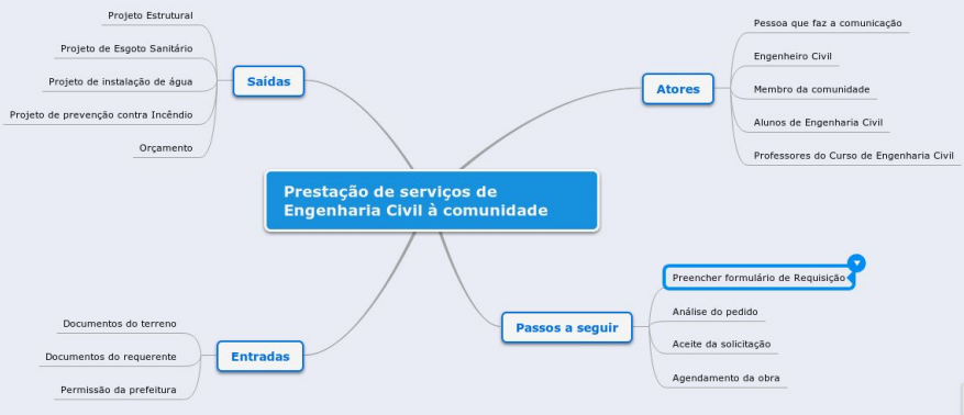 Mapa mental descrevendo o processo objeto de estudo.