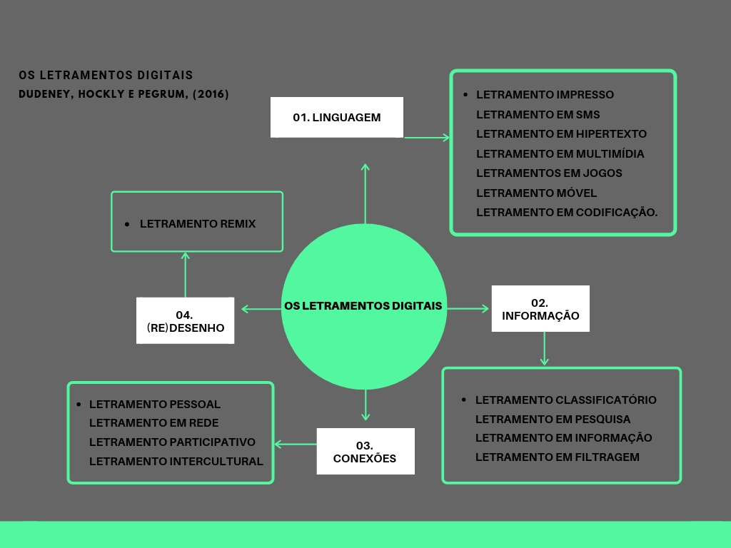 letramentos digitais