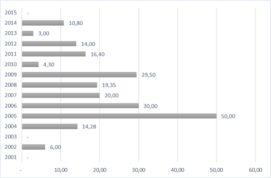 Incidência do botulismo alimentar no Brasil, 2001-2015.