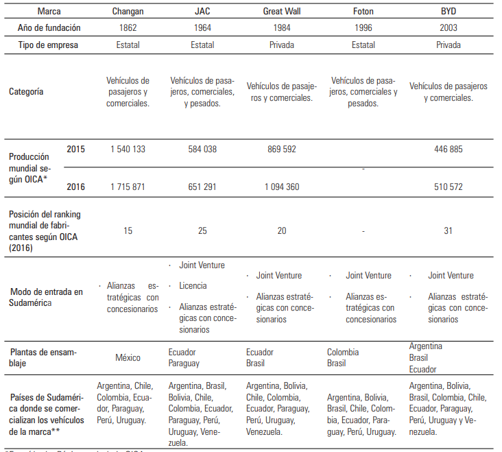 Marcas de automviles chinos analizadas. *Extrado de: Pgina web de la OICA. **Extrado de: Pgina web de cada empresa.