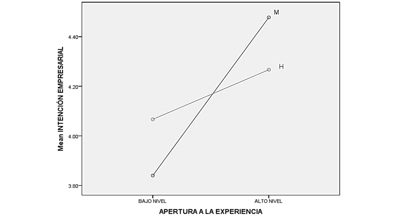 Apertura a la experiencia