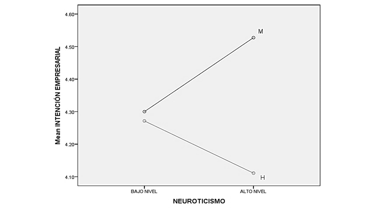Neuroticismo