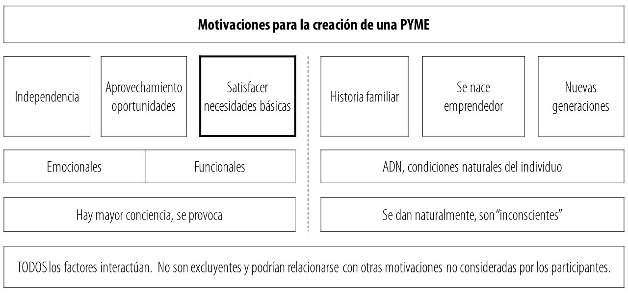 Motivaciones para la creación de una PYME Fuente elaboración propia