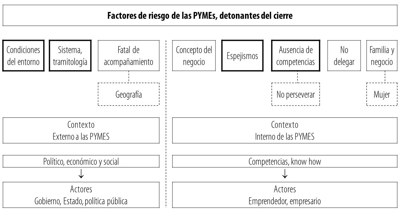 Factores de riesgo de las PYMEs detonantes del cierre Fuente elaboración propia