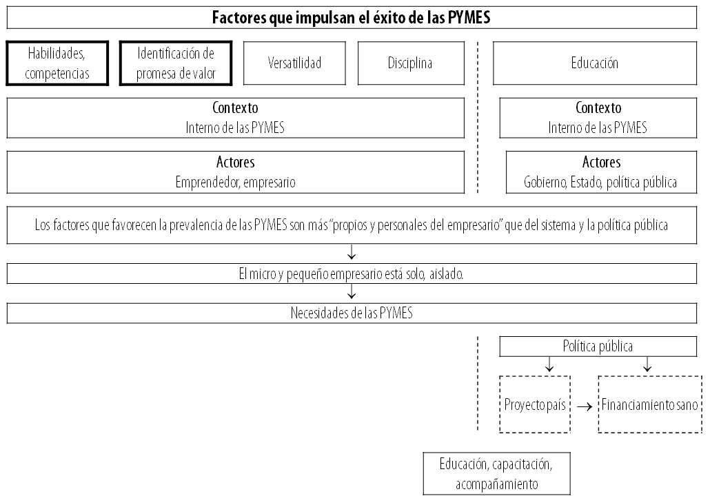 Factores que impulsan el éxito de las PYMEs Fuente elaboración propia