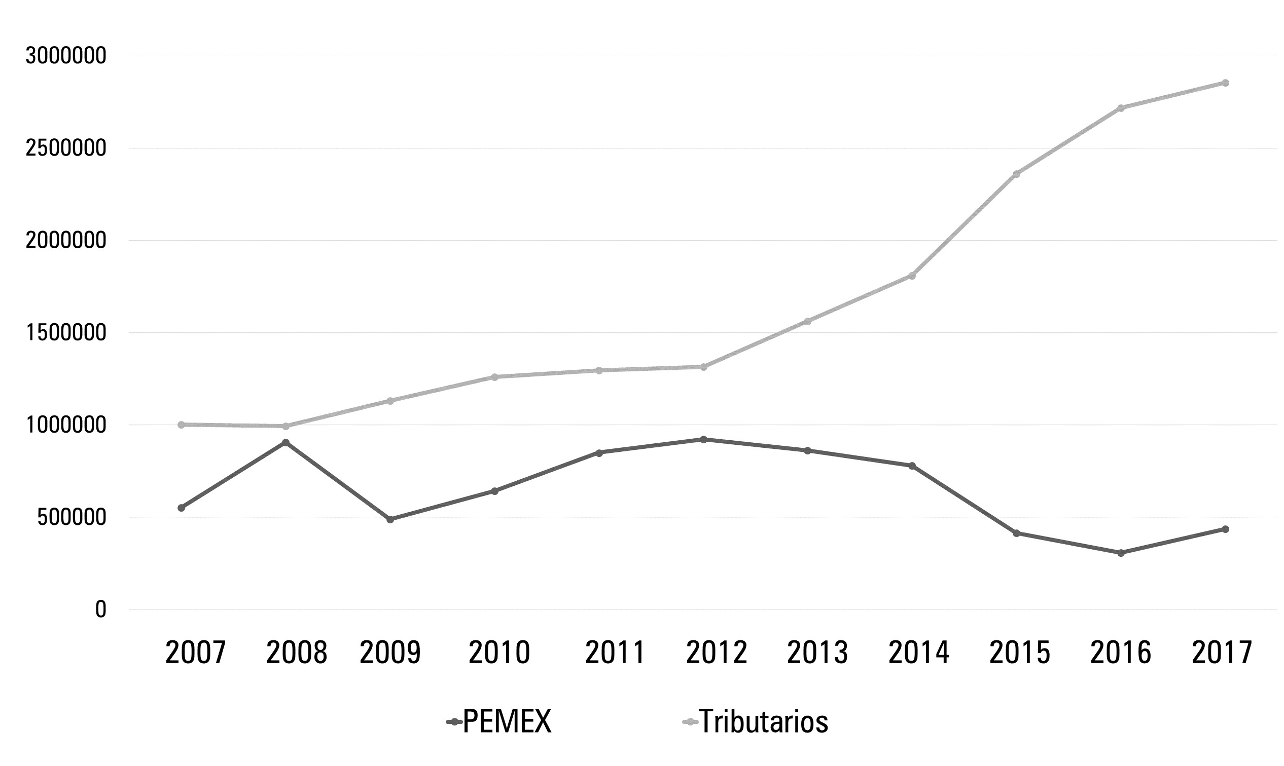 Comportamiento del total de los ingresos presupuestarios y los ingresos petroleros 2005 al 2017 en d�lares estadounidenses a�o base 2005