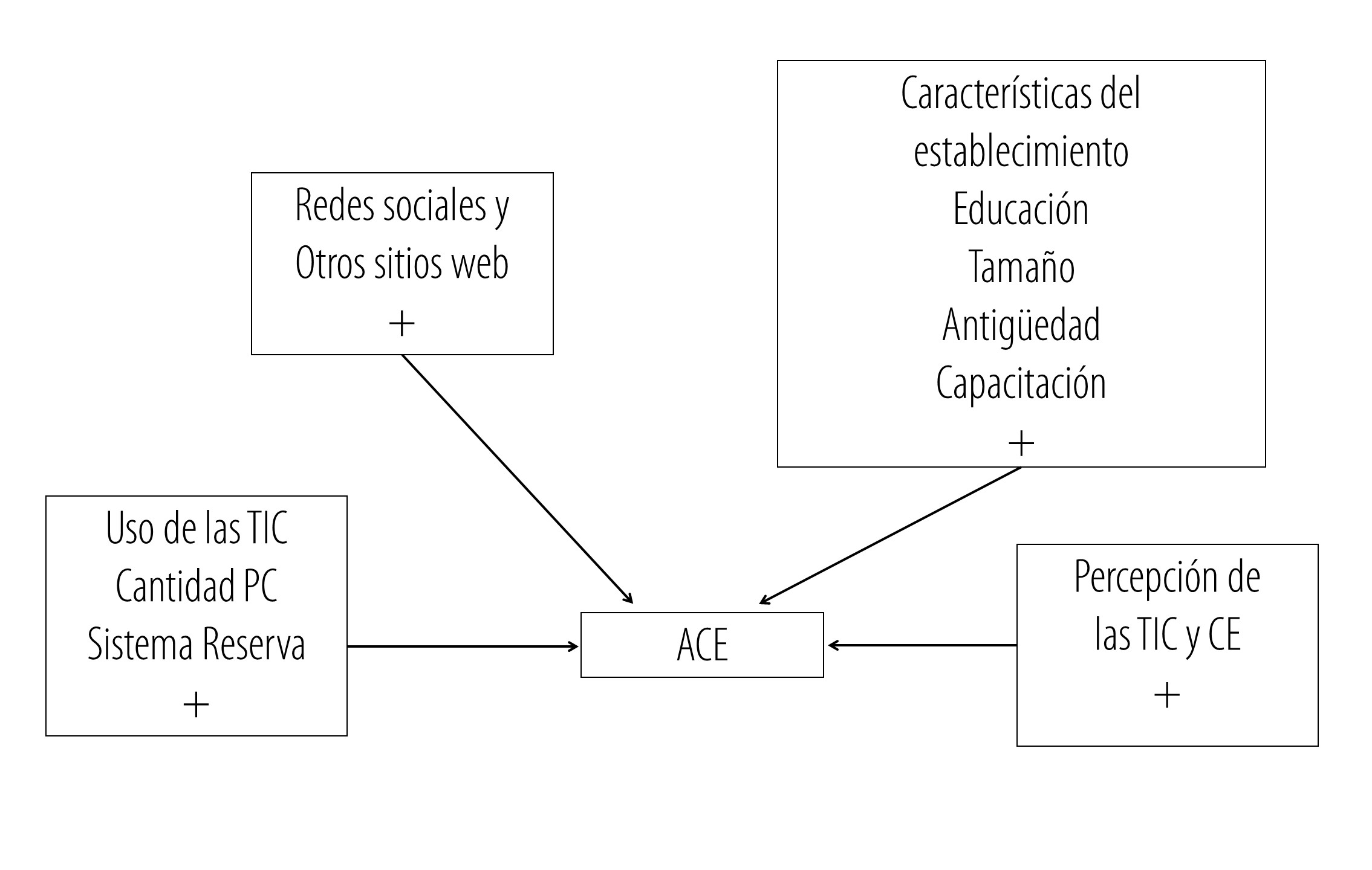 Variables
que afectan la Adopci&oacute;n del Comercio Electr&oacute;nico (ACE)
