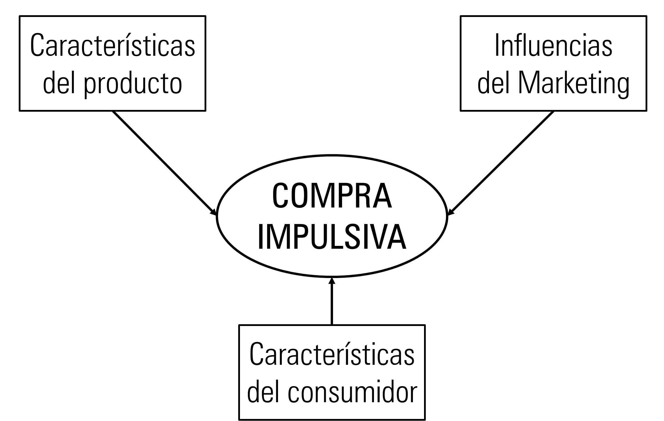 Factores influyentes en la compra impulsiva.