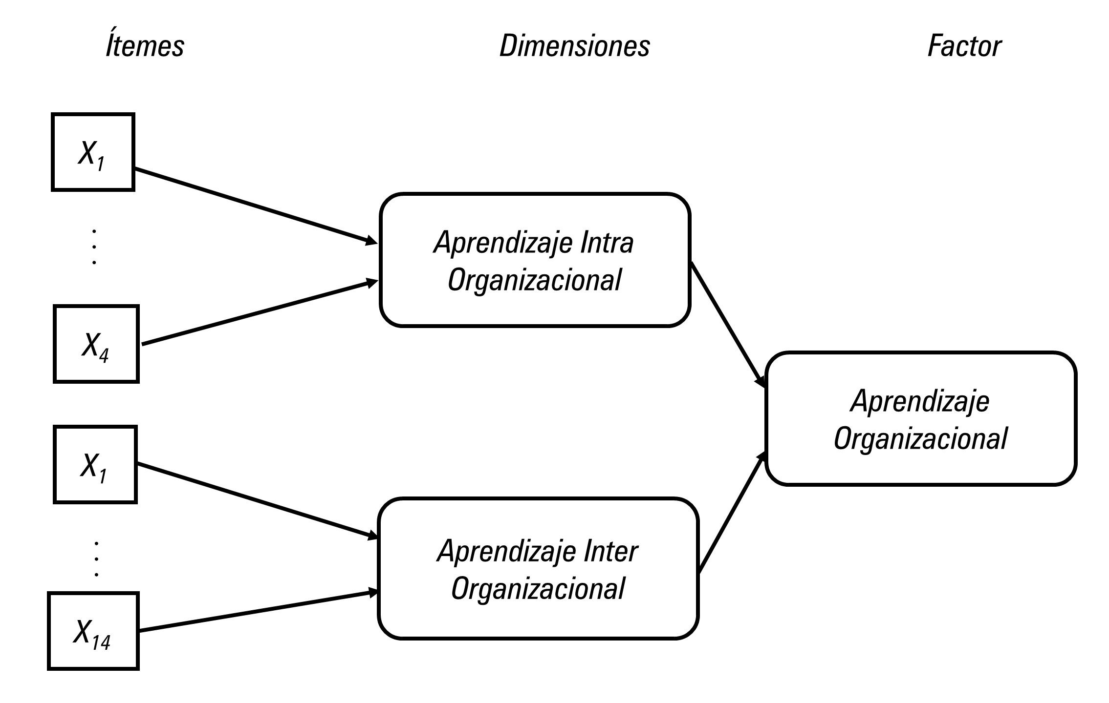  Estructura de medici&oacute;n del
Aprendizaje Organizacional