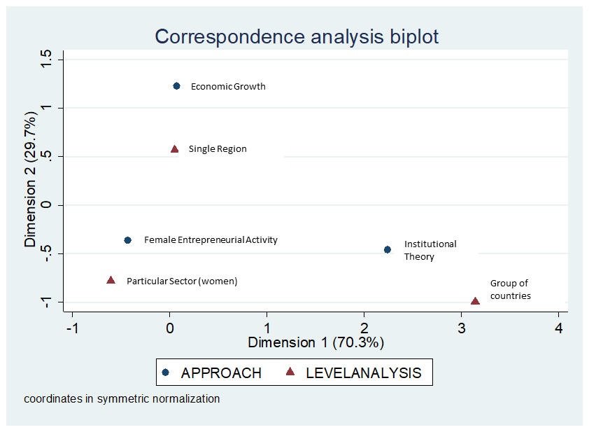 Approach versus level of analysis