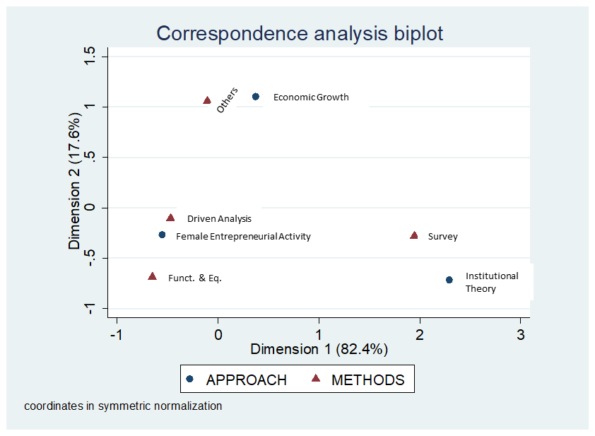 Approach versus statistical technique