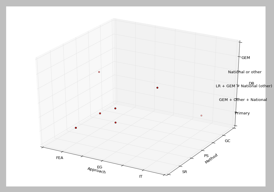 Tridimensional representation