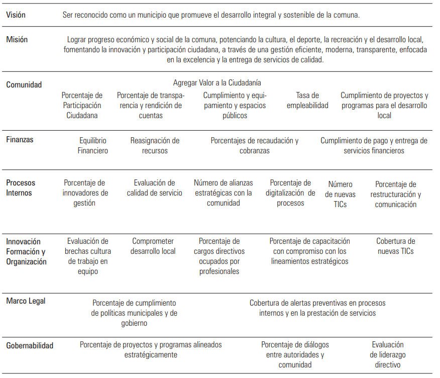 CMI para los municipios chilenos
