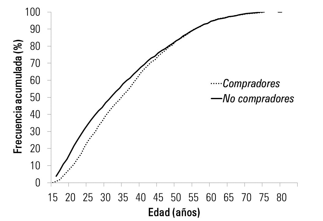 Funci&oacute;n de densidad acumulada seg&uacute;n edad de los compradores online
