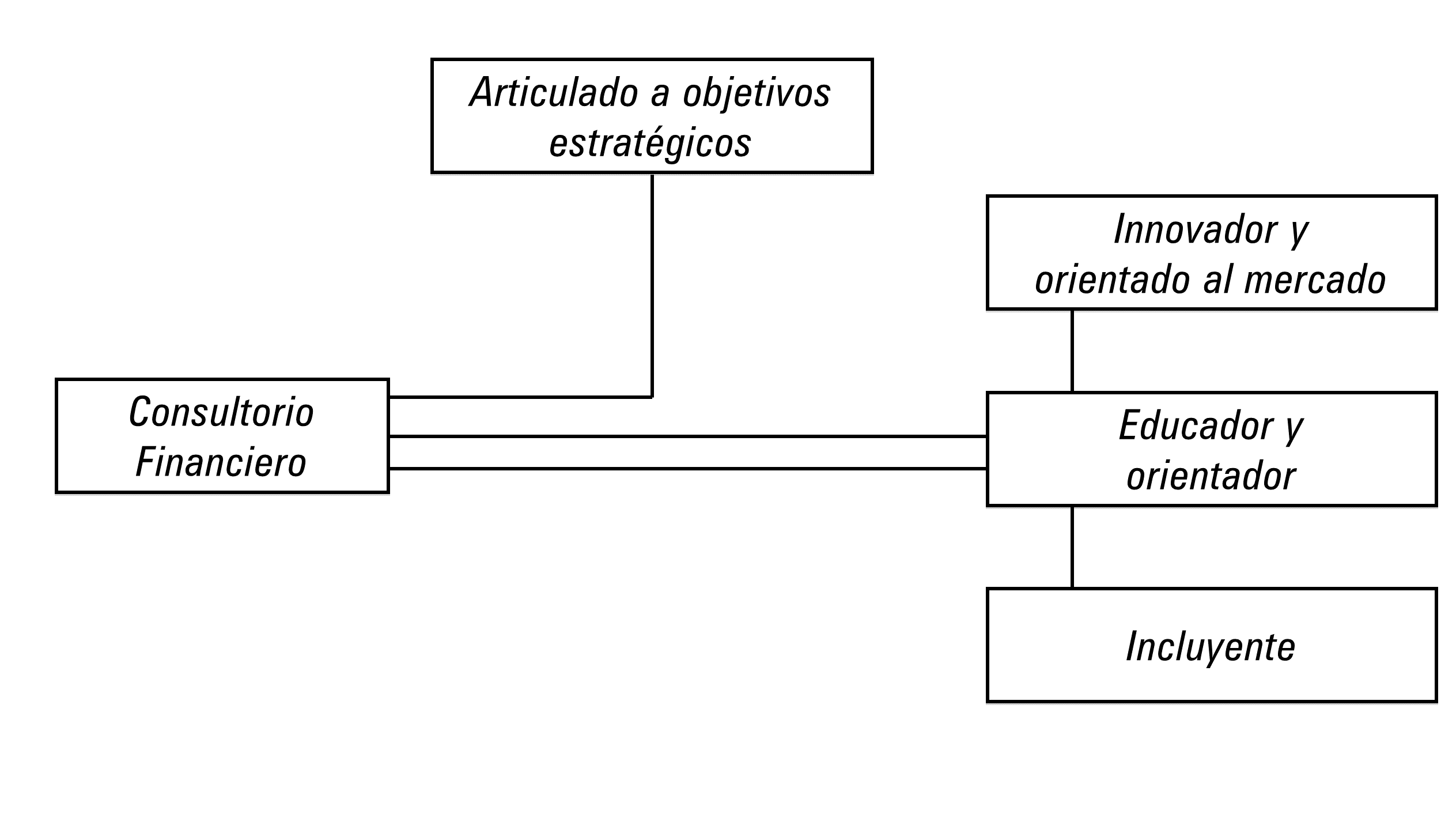 Modelo conceptual de consultorios financieros.