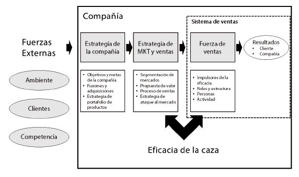 Modelo de efectividad de la fuerza de ventas