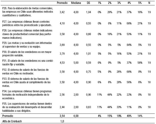 Resultados primera ronda Delphi: gestión del desempeño.