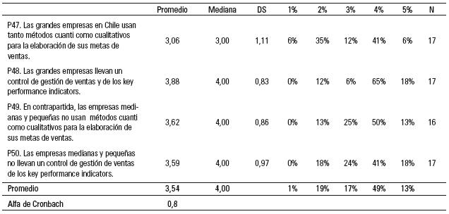 Resultados segunda ronda Delphi: gestión del desempeño.