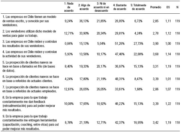 Resultados de la encuesta a vendedores.