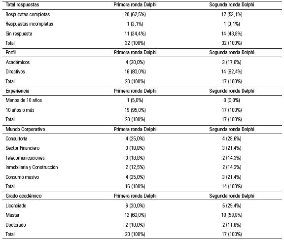 Demografía del panel de expertos.