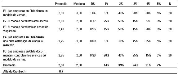 Resultados de la primera ronda Delphi: estrategia, modelo de ventas, medición de avances.