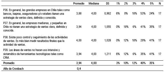 Resultados segunda ronda Delphi: Estrategia, modelo de ventas, medición de avances.