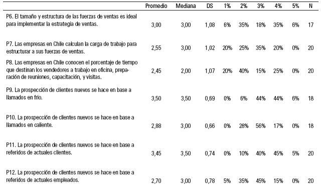 Resultados de la primera ronda Delphi: Actividad comercial de las fuerzas de ventas