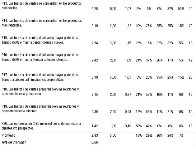 Resultados de la primera ronda Delphi: Actividad comercial de las fuerzas de ventas