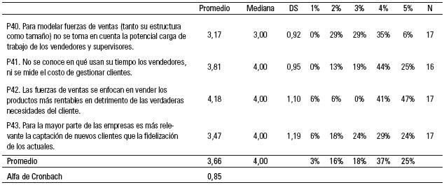Resultados de la segunda ronda Delphi: actividad comercial de las fuerzas de ventas.