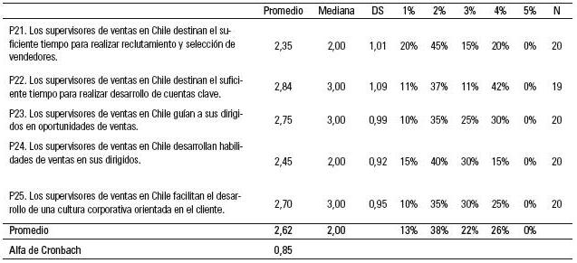 Resultados de la primera ronda Delphi: definición de roles de los supervisores de ventas en Chile.