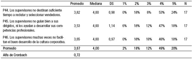 Resultados de la segunda ronda Delphi: definición de roles de los supervisores de ventas en Chile.