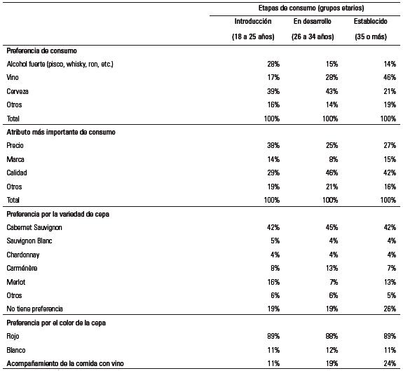 Preferencias por el consumo de vino de bebidas alcoh&oacute;licas.