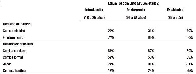 Comportamiento de compra de vino
