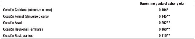 Correlaci&oacute;n entre raz&oacute;n de consumo y ocasi&oacute;n preferente de consumo de vino.