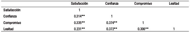 Correlaci&oacute;n entre lealtad, compromiso, confianza y satisfacci&oacute;n.