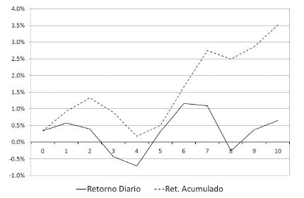 Retornos diarios y retornos acumulados del IPSA en torno al evento 1.