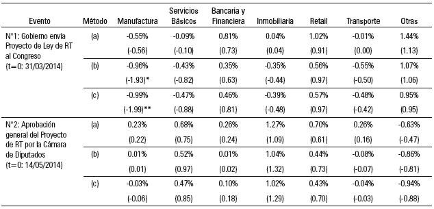 Resumen de los resultados