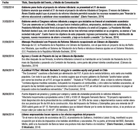 Cronolog&iacute;a de los principales eventos de la Reforma Tributaria.