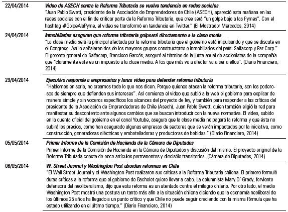 Cronolog&iacute;a de los principales eventos de la Reforma Tributaria.