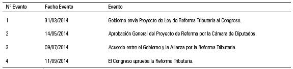 Eventos que ocuparon los titulares de los principales peri&oacute;dicos del pa&iacute;s (El Mercurio, La Tercera y Diario Financiero) en una misma fecha.