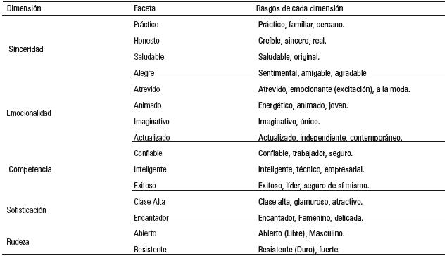 Dimensiones, facetas y rasgos de personalidad de marca según Aaker (1997)