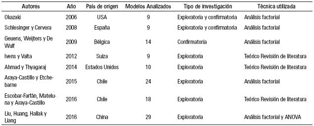 Estudios previos de Modelos de Personalidad de Marca