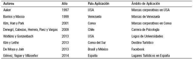 Estudios que utilizan el Modelo de Personalidad de Marca de Aaker